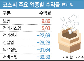 올해 대부분 업종 줄줄이 내려…보험업종 소폭 올라