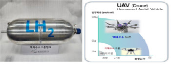 항공용 액체수소 연료탱크 국제표준, 한국 주도로 만든다