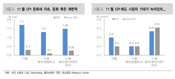 “이번주 CPI·FOMC 결과로 연말·연초 금융시장 향배 결정”