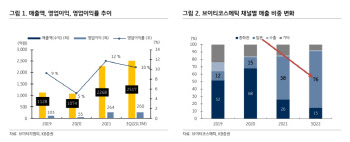 브이티지엠피, 일본 리오프닝 수혜주로 주목-KB