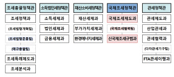 기재부 세제실에 국제조세정책관 신설…디지털세 대응한다