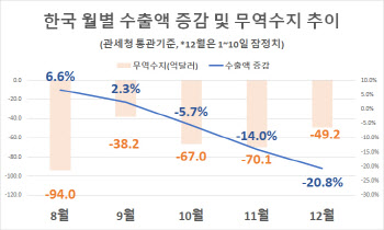 12월 들어 수출 20%대 감소…부진 심화(종합)