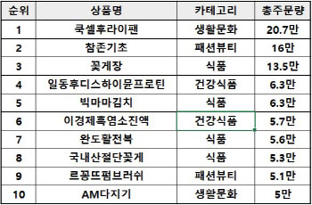 NS홈쇼핑, 올해 잘 팔린 상품보니…고물가에 '집밥' 키워드