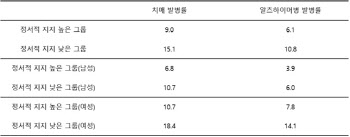 정서적 지지 받지 못하는 노인, 치매 발병 위험 높아 관심필요