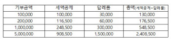 고향사랑 기부금 '고향사랑e음'…내년부터 본격 운영