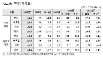 주산연 “내년 서울아파트 4% 하락..수도권 아파트 실거래가 13% 떨어져”
