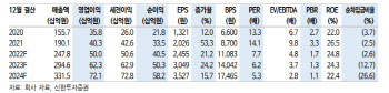 월덱스, 4분기 증설 효과로 실적 성장 기대-신한