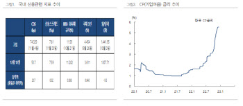 “국내 기업어음 금리, 지난해 4월 이후 처음으로 하락”