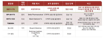 브릿지바이오 “BBT-176, 세계에서 가장 빠른 임상 속도”