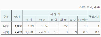 서울시, 올해 제2기분 자동차세 140만대…2439억원 부과