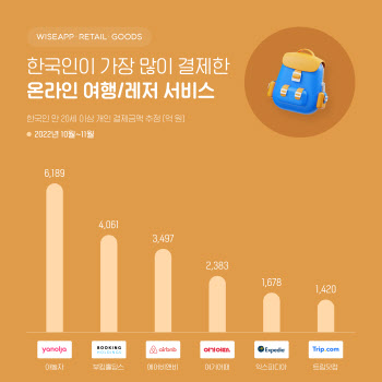 한국인이 가장 많이 이용하는 여행·레저 플랫폼은?