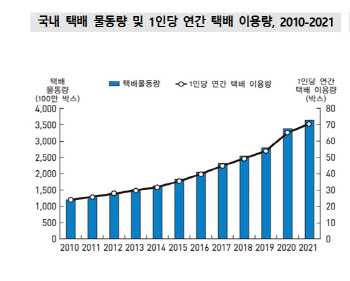 일주일에 택배 1개 이상 받는다…포장재 쓰레기 60% 급증