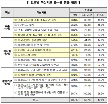 미흡한 주주배려…기업 70% 주총 2주 전 통보