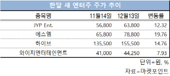 연말 엔터株 난다…내년 장밋빛 전망 이어져