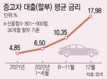 "불황에 더 잘 팔린다는 건 옛말"…고금리 직격탄 맞은 중고차