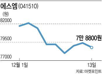 외국인 호텔신라·에스엠 vs 기관 LG생활건강·하이브…승자는?