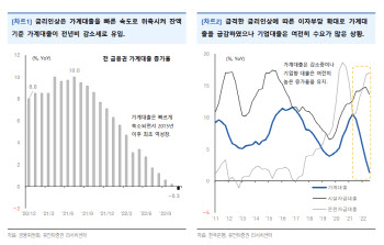 "금리상승에도 기업대출은 견조…설비투자 기대"
