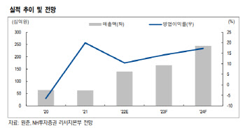 원준, 내년 양호한 수주 전망…오버행 부담도 완화-NH