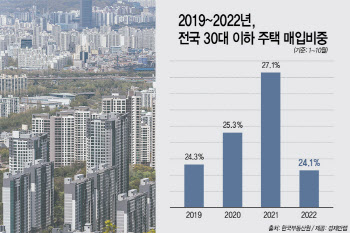 2030 주택영끌 열풍 끝…주택 매입 비중 역대 최저