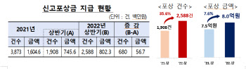 내년부터 보험사기 신고하면 최대 20억 포상금