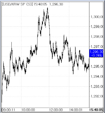 환율, 美 FOMC 결과 앞두고 10원 내려 1290원대 재진입