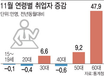수출 이어 고용도 주춤했다…한국 경제, 내년이 고비