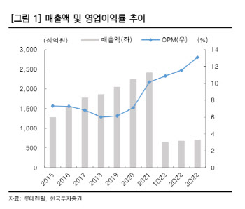 롯데렌탈, 실적호조 지속…사업 확대로 추가 성장 -한국