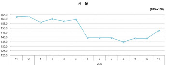 서울 아파트 평균 분양가 1년 새 9% 하락…3.3㎡당 2983만원