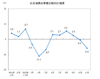 중국 소비지표 -5.9% '상하이 봉쇄후 최악'…생산·투자도 부진