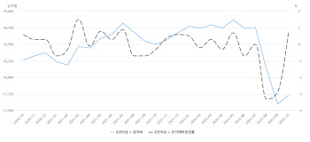 금리 정점 왔나…3년 이상 장기예금 석달만에 증가