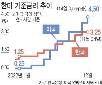 내년 침체 시사한 연준…'산타 랠리' 멀어진다