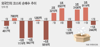 6조원 팔아치운 외국인, 아듀 행진 빨라지나