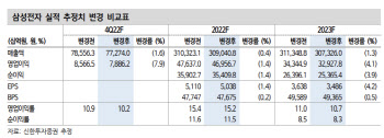 삼성전자, 모멘텀 공백기…시간 더 필요하다-신한