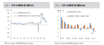 “재화에 대한 수요는 둔화, 여전히 강한 서비스 수요”