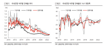 '코로나 착시' 종료되나…은행, 연체액 43개월 만에 증가