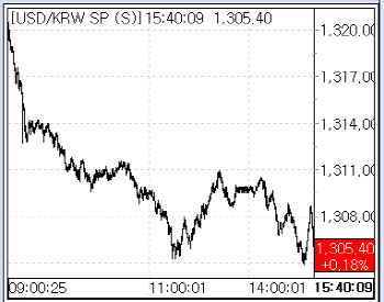 '1320원은 오버였나'…환율, 상승폭 줄여 1305원으로