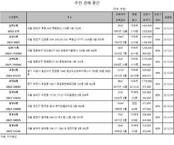 양천구 목동한신 85㎡, 10.2억원에 매물로