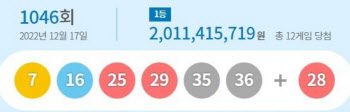 1046회 로또 1등 '7, 16, 25, 29, 35, 36'…12명 각 20억 당첨금