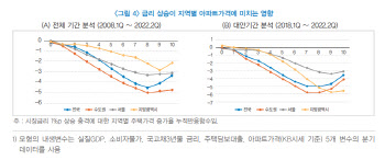 "시장금리 1%p 오르면 2년 시차 두고 전국 아파트 가격 약 5% 하락"