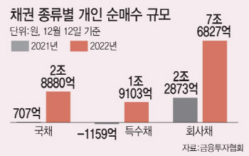 채권의 시대...개미도 엄지족도 이동 중