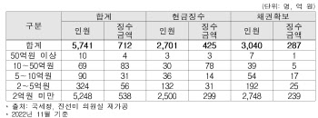 고액·상습체납자한테 강제징수한 가상자산 712억