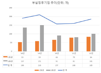 구조조정 기업 25개↑…회생기업·중기·부동산 중심