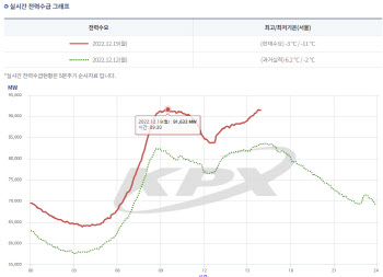 연이은 최강 한파에 전력수요 증가세…19일 올겨울 최대