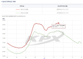 연이은 최강 한파에 19일 전력수요 ‘겨울 역대최대’