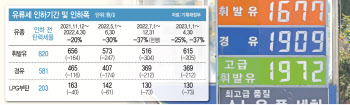 유류세 인하 내년 4월까지, 자동차 개소세 감면도 6개월 연장