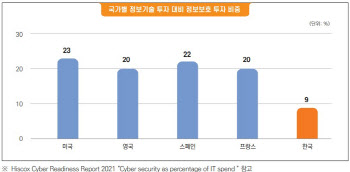 韓기업 IT투자 대비 정보보호 투자 비중 9%, 미국의 절반