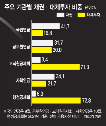 위기지만 기회…"대체투자 깔고, 채권 쏜다"