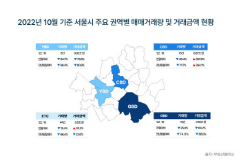 서울 빌딩 매매거래량, 2008년 금융위기 수준으로 급감