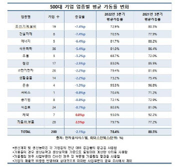 대기업 가동률, 80% 밑으로…경기 ‘한파’ 닥쳤다