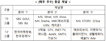 방통위, 방송콘텐츠 제작역량 ‘매우우수’ 채널 25개 발표